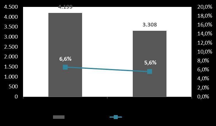 Lucro Líquido Lucro Líquido de R$3,3