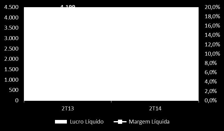 5,6%. No acumulado do ano, Lucro Líquido