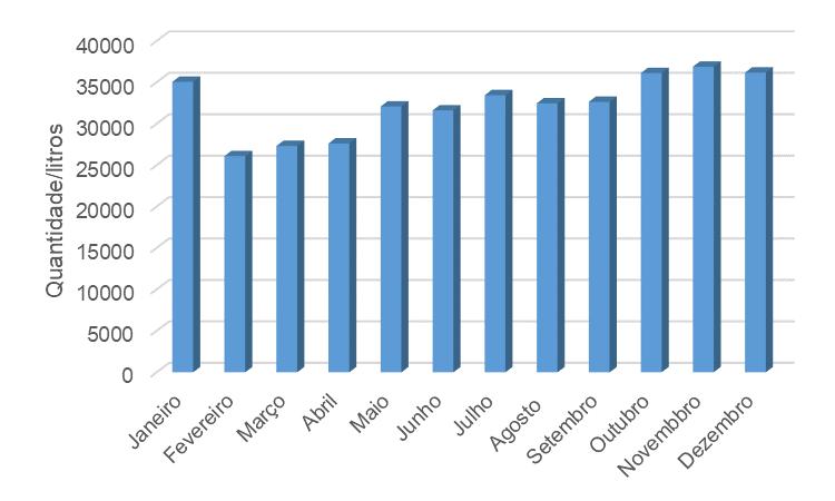 foram distribuídas nos seguintes temas: tempo de atuação da empresa, número de funcionário, responsável técnico, quantidade de leite recolhido durante o ano, volume processado, quantidade de produtos