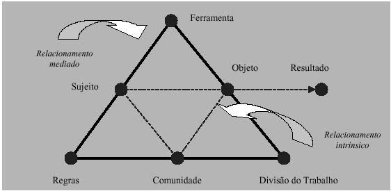 56 Modelar a atividade através do diagrama de Engeström Os elementos da atividade que são visualizados através do diagrama de Engeström são: sujeito, ferramenta de mediação, objeto, regras,