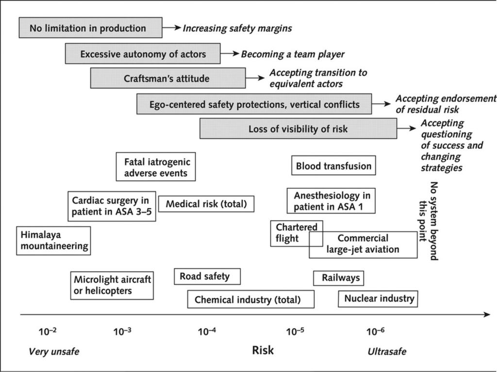 From: Five System Barriers to Achieving Ultrasafe Health Care Ann Intern Med. 2005;142(9):756-764. doi:10.