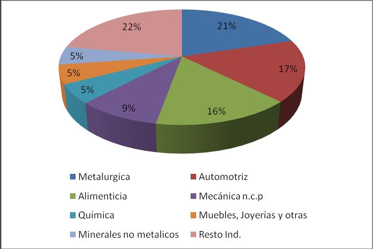 Composición de la industria en el PBG industrial de la Ciudad de Córdoba Fuente: Buffalo, 2013 en base a datos de la Subdirección de Indicadores de Gestión de la