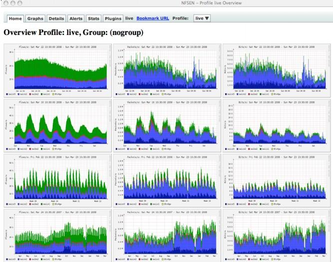 Análise de incidentes de rede com Nfsen Nem todos os incidentes são óbvios de detectar Eventos visualmente