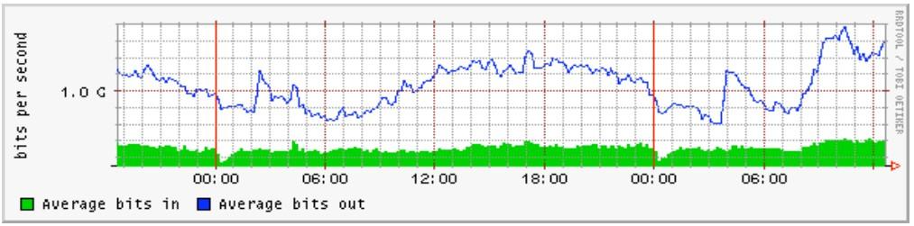 Motivação Monitoramento tradicional usa estatísticas de tráfego dos links (MRTG, RRD, etc.