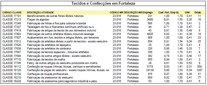 Mercados Consumidores Em Fortaleza, conforme Tabela 9, existe um volume signifi cativo de empresas que atuam na mesma cadeia de produção, fato que permite as empresas do vestuário alcançar maior