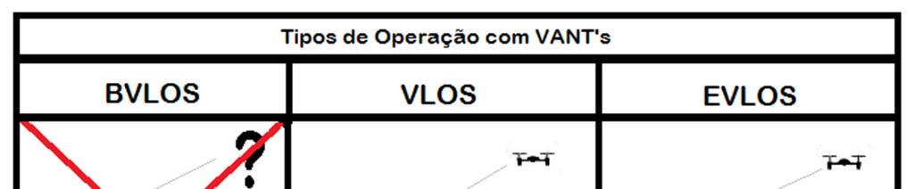 Figura 10. Tipos de operação em RPAs Fonte: Adaptado do ANAC Assim como qualquer outro equipamento mecânico, as RPAs podem oferecer riscos tanto para quem opera quanto para quem está próximo a ela.