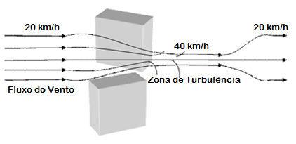 Figura 12. Interferência Eletromagnética sendo emitida e captada por equipamento Fonte: Adaptado de Smar.com 4.3.