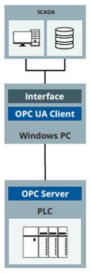 O QUE É OPC-UA OPC UA - Open Platform Communications Unified Architecture (Plataforma Aberta de Comunicação Arquitetura Unificada nova terminologia) é um padrão aberto de comunicação de dados
