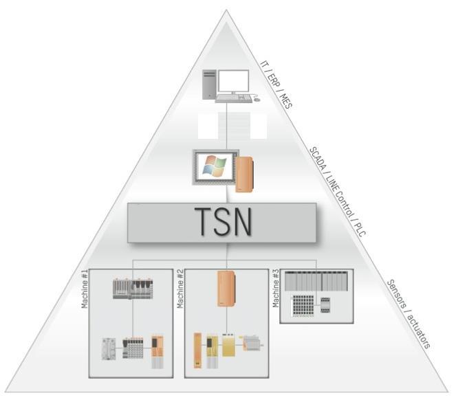 O QUE É TSN As Redes TSN - Time-Sensitive Networking ou Redes Sensíveis ao tempo: São um conjunto de padrões do IEEE 802 elaborados para aprimorar a Rede Ethernet; Seu objetivo é ter o