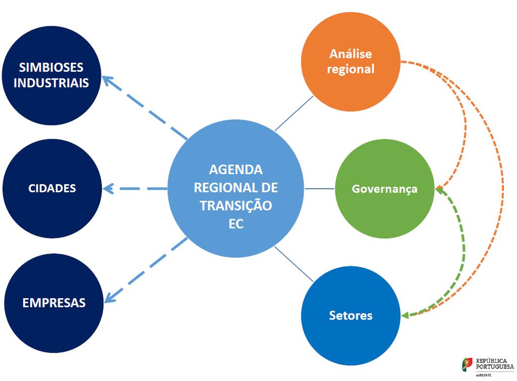 Agendas Regionais para a Economia Circular Ações Micro visam a cooperação, estimulando a troca de conhecimento, a formação de redes colaborativas (empresariais,