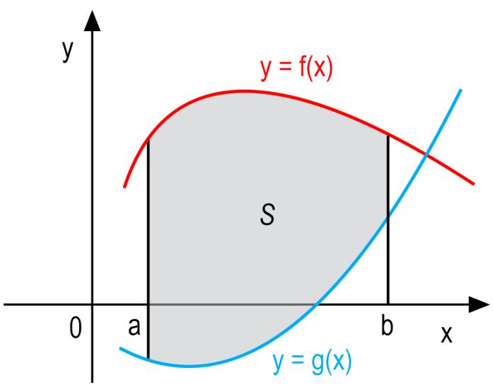 AULA 9 Exemplo : Área entre curvas Já vimos no início do estudo de integrais, que a integral definida fornece a área de uma região delimitada pelo pelo gráfico de uma função.