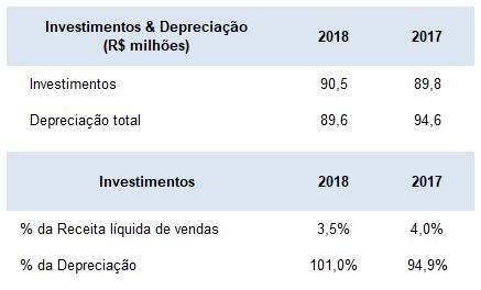 Investimentos & Depreciação Para 2019, os investimentos previstos no orçamento de capital perfazem o montante de R$