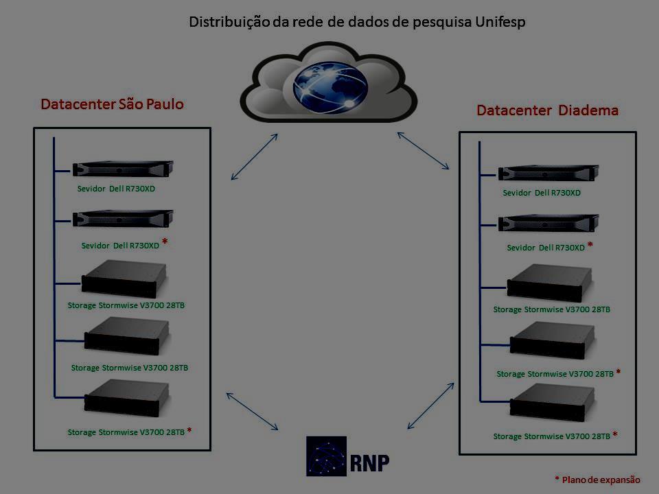 Repositório de Dados