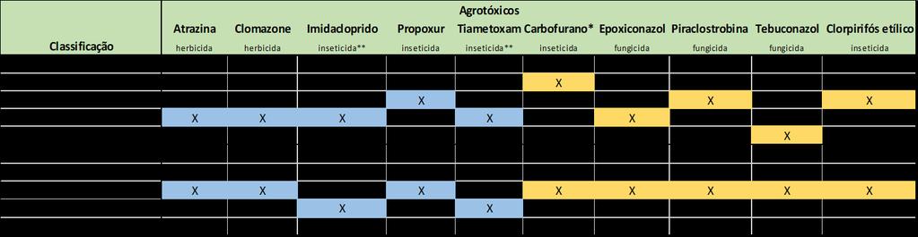 Tabela 4 Princípios ativos encontrados na região da APA das Nascentes do Paraguai e entorno em nov.