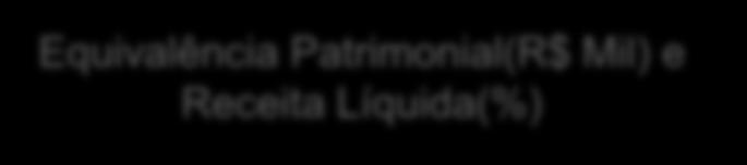 Desempenho Financeiro II Resultado Financeiro(R$ Mil) e Receita Líquida (%) Equivalência Patrimonial(R$ Mil) e Receita