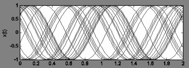 Exemplo 5: Onda Senoidal com Fase Aleatória Considere o processo aleatório X(t) = A cos(2πf c t + Θ), onde Θ é uma variável aleatória uniforme (0, 2π).