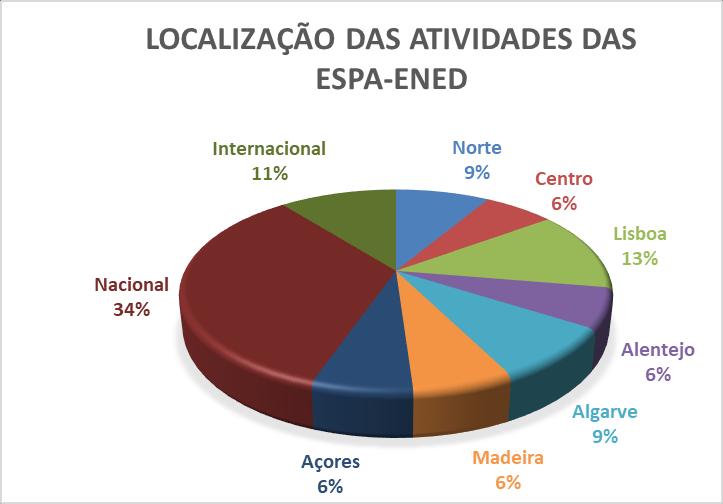 Relatório de Acompanhamento 2017 COBERTURA GEOGRÁFICA Para a análise da distribuição geográfica das atividades/projetos reportados, mantevese o critério estabelecido nos relatórios anteriores da