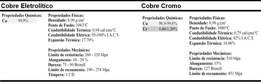 3. OBJETIVO Objetivo deste trabalho é desenvolver um material mais resistente ao desgaste sob tensão de compressão sofrido pelos eletrodos na soldagem por resistência a ponto, objetivando-se um