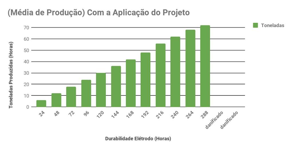 Figura 3 Produção média em toneladas por horas de eletrodos de cobre eletrolítico. Fonte: Autor, 2018.