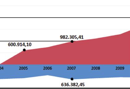 2013, 2014 e 2015 constatam que para cada real investido na pesquisa se obtém um retorno de R$9,07; R$8,53 e R$9,23, respectivamente, referente à avaliação de aproximadamente 120