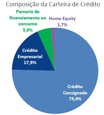 No gráfico abaixo ilustramos a composição da carteira de crédito do Paraná Banco, onde ao final de dezembro de 2015, a carteira de crédito consignado representou 75,4% do total, seguida pela carteira