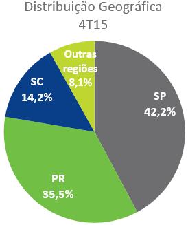 Em dezembro de 2015, 42,2% da carteira de crédito empresarial estava concentrada no estado de São Paulo, 35,5% no estado do Paraná, 14,2% em Santa Catarina e os demais estados representaram 8,1%.