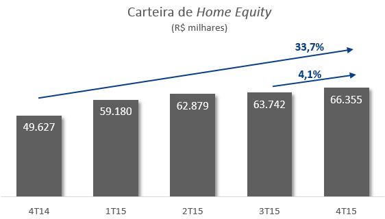 Home Equity A carteira de crédito com garantia de imóvel (home equity) do Paraná Banco atingiu R$ 66,4 milhões no final de dezembro de 2015.