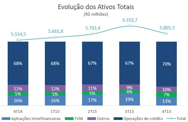 Gestão de Ativos e Passivos (ALM) Os ativos totais do Paraná Banco no somaram R$ 5,8 bilhões, um aumento de 5% em comparação com o mesmo período do ano passado.