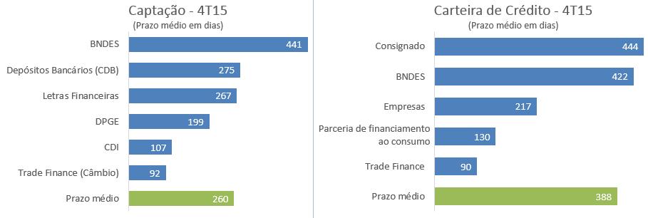 Conforme gráficos abaixo temos que o prazo médio da nossa carteira de crédito é de 388 dias enquanto que o prazo médio da carteira de captação é de 260 dias.