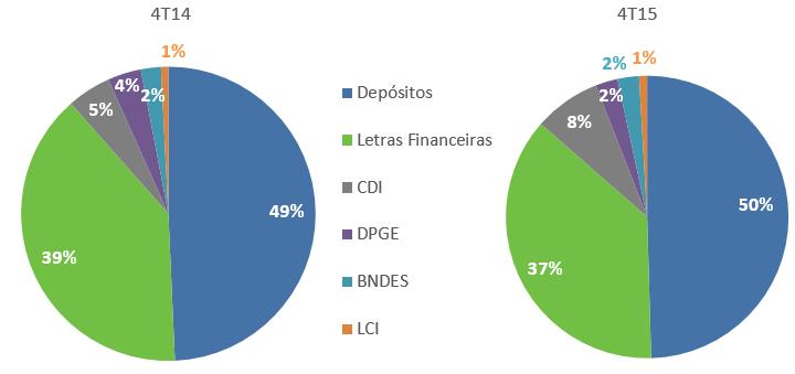 A composição da captação praticamente se manteve estável, em dezembro de 2015 os depósitos representaram 50% do total da carteira.