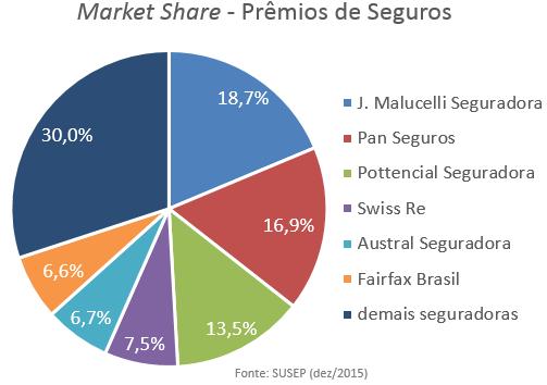 No gráfico abaixo é importante observar o índice de sinistralidade (sinistros retidos do seguro garantia dividido pelos prêmios diretos) dessazonalizado, que no foi de 29,0%, um valor 4,1 pontos