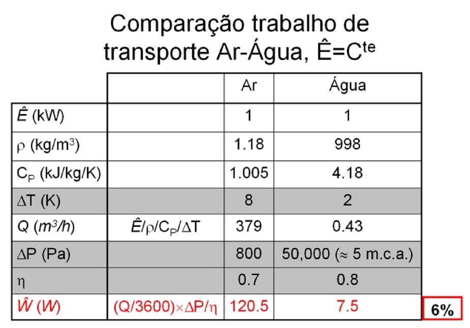 Comparação