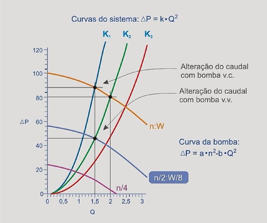 Curva caraterística de bombas de velocidade variavel n W