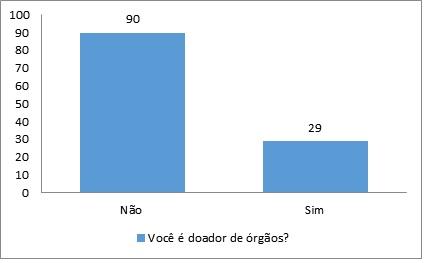 Figura 1: Respostas dos participantes quanto eles serem ou não doadores de órgãos.