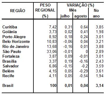 Quadro 2 Figura 1 IPCA Variação mensal Fonte: IBGE ago/10 jul/10 jun/10 0,01 0,00 0,04 mai/10 0,43 abr/10 0,57