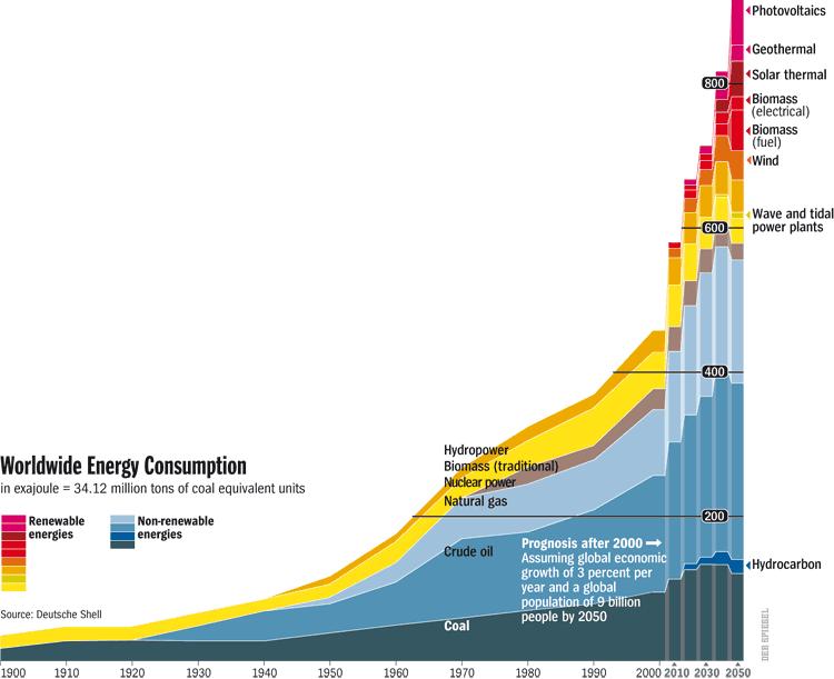 Consumo Mundial de Energia 1860-2000 1ª GM 2ª GM choque petrolífero em 1973 Guerra do Golfo em 1981 não afectaram significativamente o constante crescimento Economias