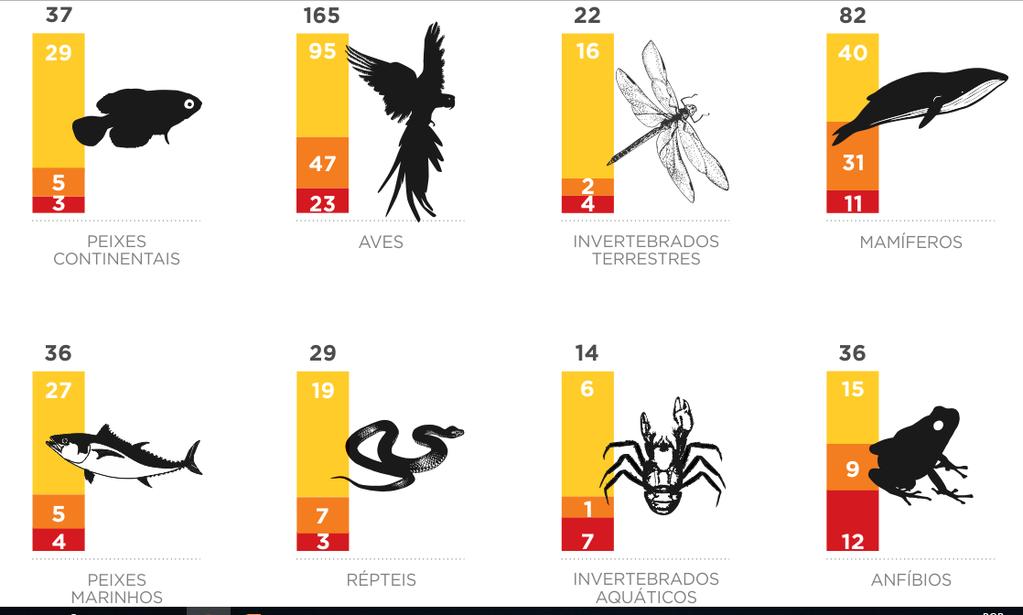 do Sistema de Informação sobre Biodiversidade Brasileira =>