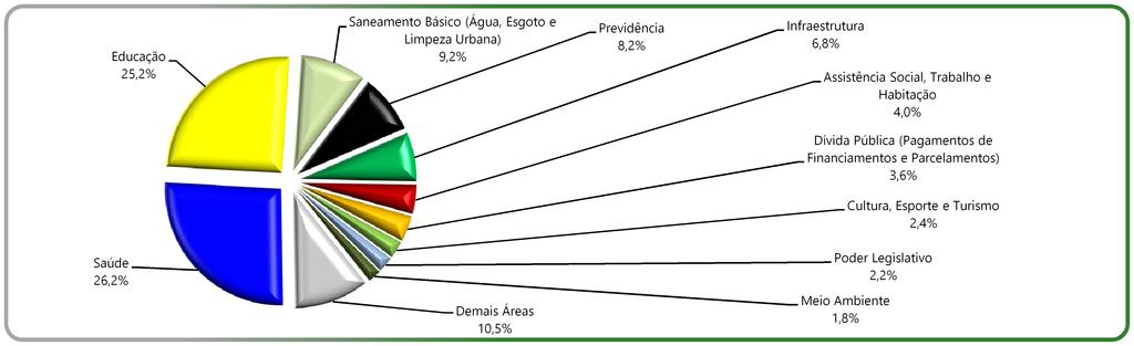 Despesas Realizadas por Área de Governo - Ano 2015 112,215 107,914 39,568 44,823 35,296 28,958 17,104 25,2% Saneamento Básico (Água, Esgoto e Limpeza Urbana) Assistência Social, Trabalho e Habitação