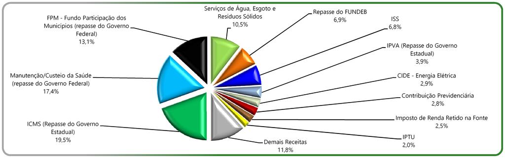 7,915 Contribuição Previdenciária Imposto de Renda Retido na Fonte Serviços de Água, Esgoto e Resíduos Sólidos IPVA (Repasse do Governo 3,9% Manutenção/Custeio da (repasse do Governo Federal) 17,4%