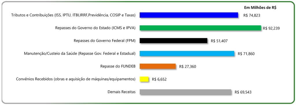 Principais Fontes de Arrecadação - Ano 2015 Tributos e Contribuições (,, ITBI,IRRF,, COSIP e Taxas) 74,823 Repasses do Governo do Estado (ICMS e IPVA) 92,239 Repasses do Governo Federal (FPM) 51,407