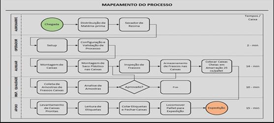 4.2 Mapeamento e coleta de dados Esta seção do artigo apresenta as etapas que ilustra o fluxo de trabalho em um conjunto de atividades inter-relacionadas que