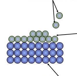 Processo de Adsorção Moléculas gasosas Superfície de um sólido