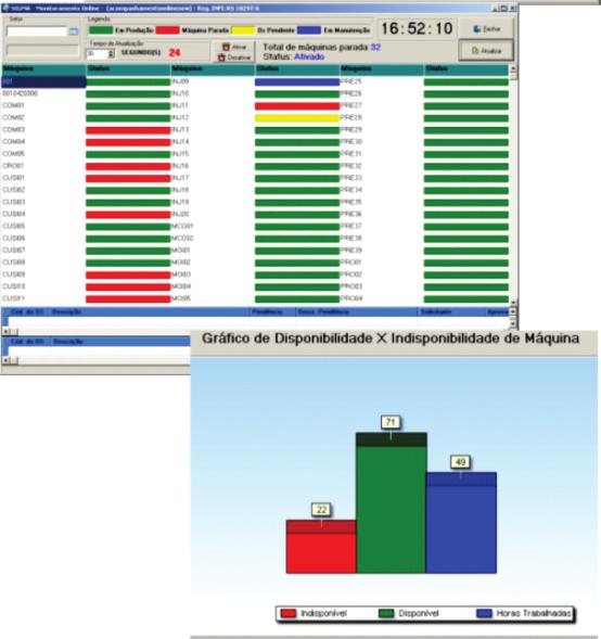 Análise de tendências Baseado no histórico do banco de dados (gráﬁcos e relatórios), é possível tomar ações proativas para maximizar a produção da planta.