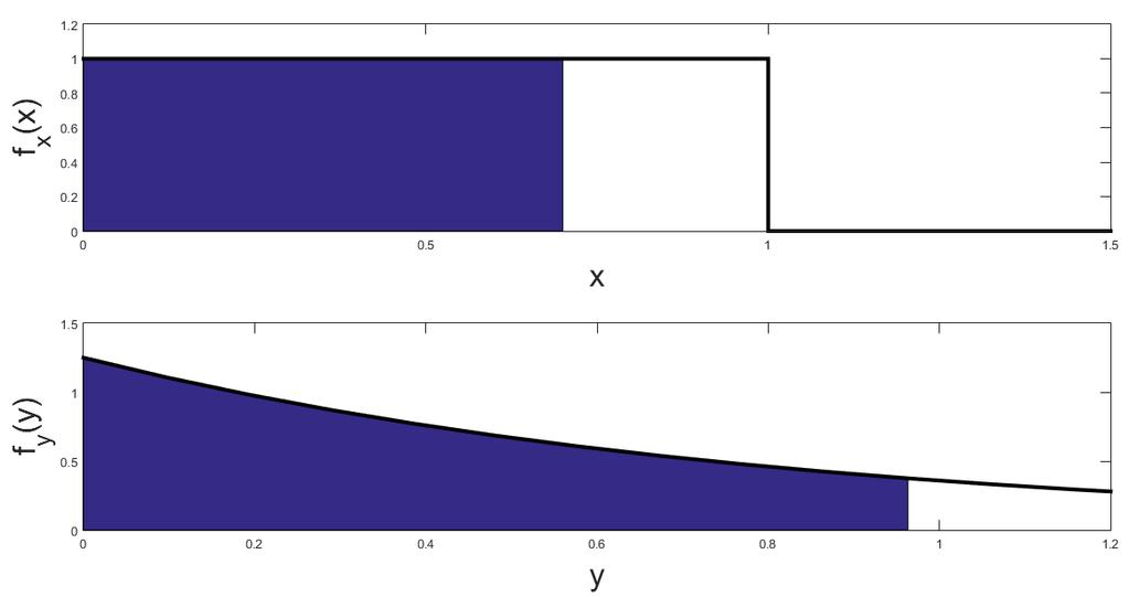 ele-48 siais e sistemas aleatórios v8 29 Figura 3.1: Trasformação de variáveis da uiforme para a expoecial. Observe que as áreas de baixo das curvas até os valores equivaletes de x e y são iguais.