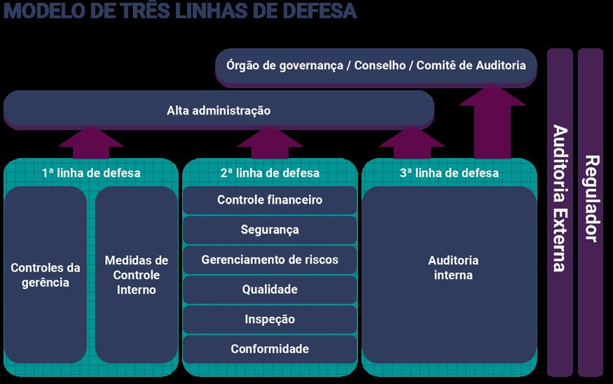 Figura 6: Modelo 3 Linhas de Defesa, adaptado de Guidance on the 8th EU Company Law Directive da ECIIA/FERMA, artigo 41.