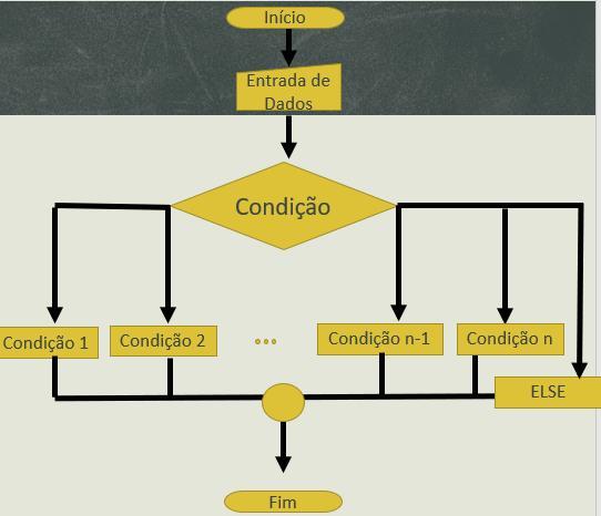 Estrutura de seleção composta com n situações: Sintaxe no R: if (Condição1) { #Valores para a condição verdadeira 1