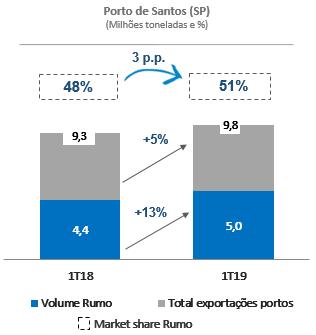 3. Sumário Executivo do O volume transportado pela Rumo no cresceu 12,5% na comparação anual, atingindo 13,3 bilhões de TKU.