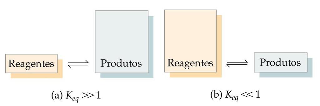 Equilíbrio químico ΔG<0 ΔG>0 H 2 (g) + Cl 2 (g) 2HCl (g) K