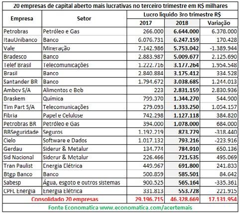 Quatro setores têm dois representantes e sete setores apresentam um único representante.