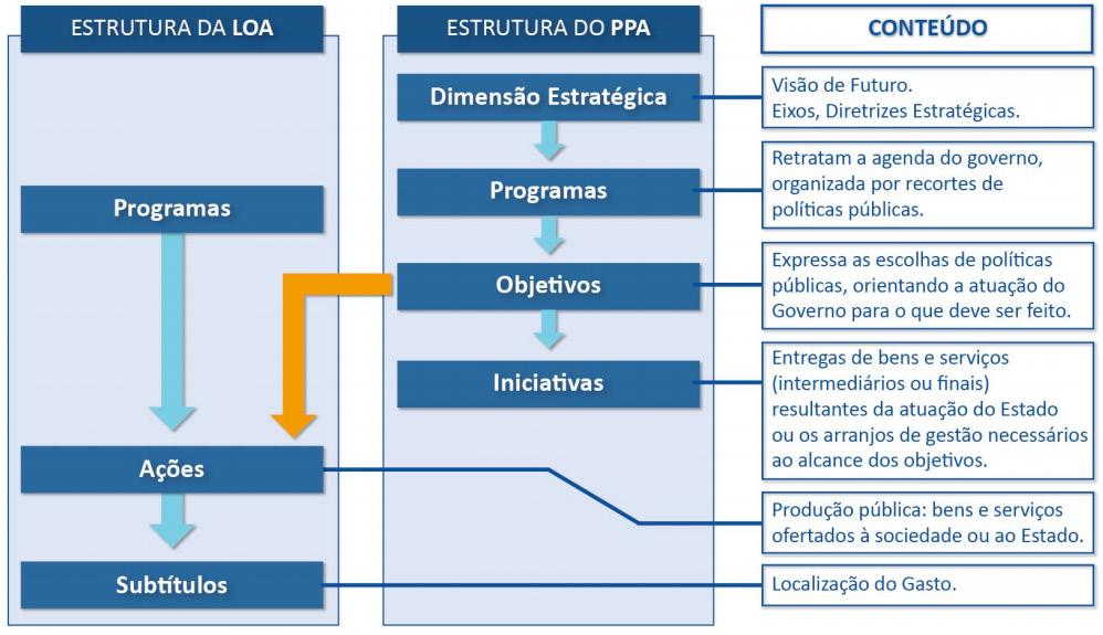 Assim, a Ação Orçamentária integrará exclusivamente a LOA. Os programas, que constam em ambos os instrumentos, são subdivididos em Programas Temáticos e Programas de Gestão.